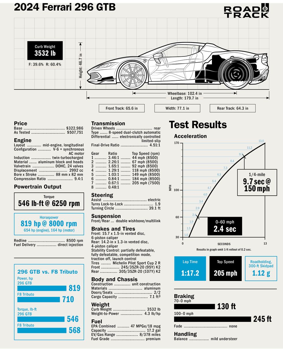 2024 ferrari 296 gtb specs